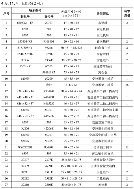 BJ136（2噸(dun)）車橋軸(zhou)承型号(hao)