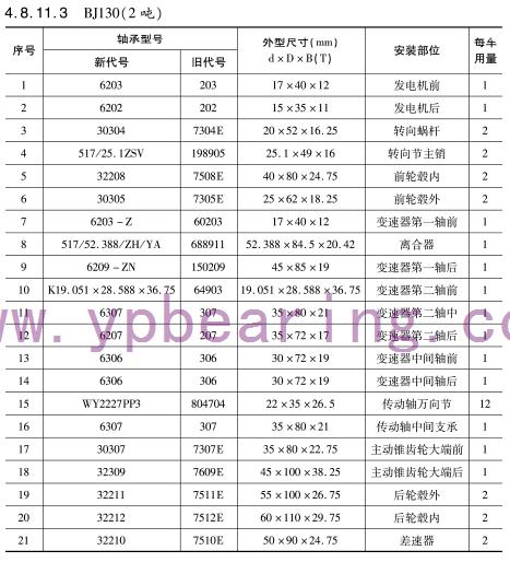 BJ130（2噸(dun)）車橋(qiao)軸承(cheng)型号(hao)